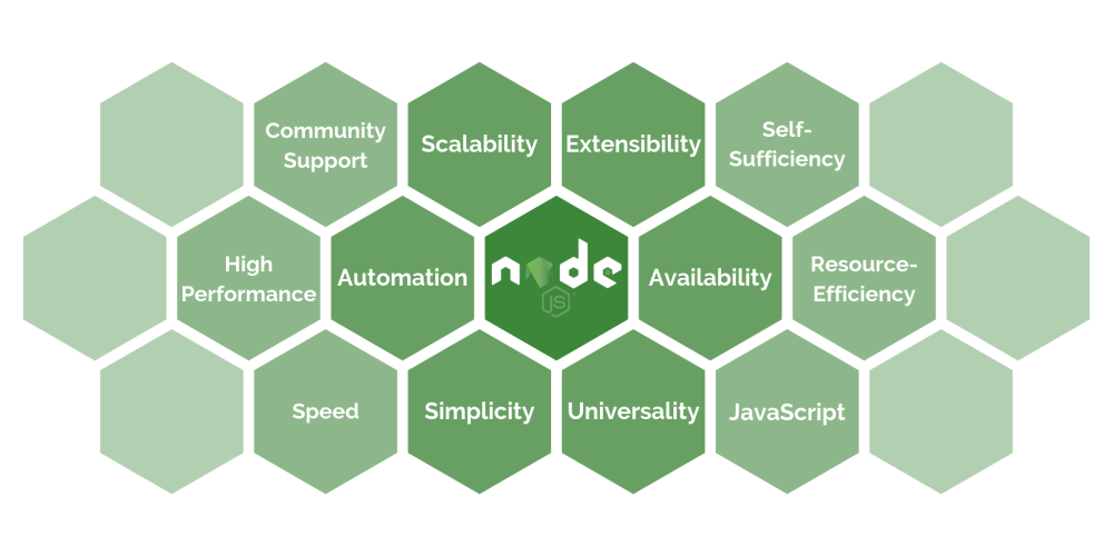 Node.js as Back-end Development Tools